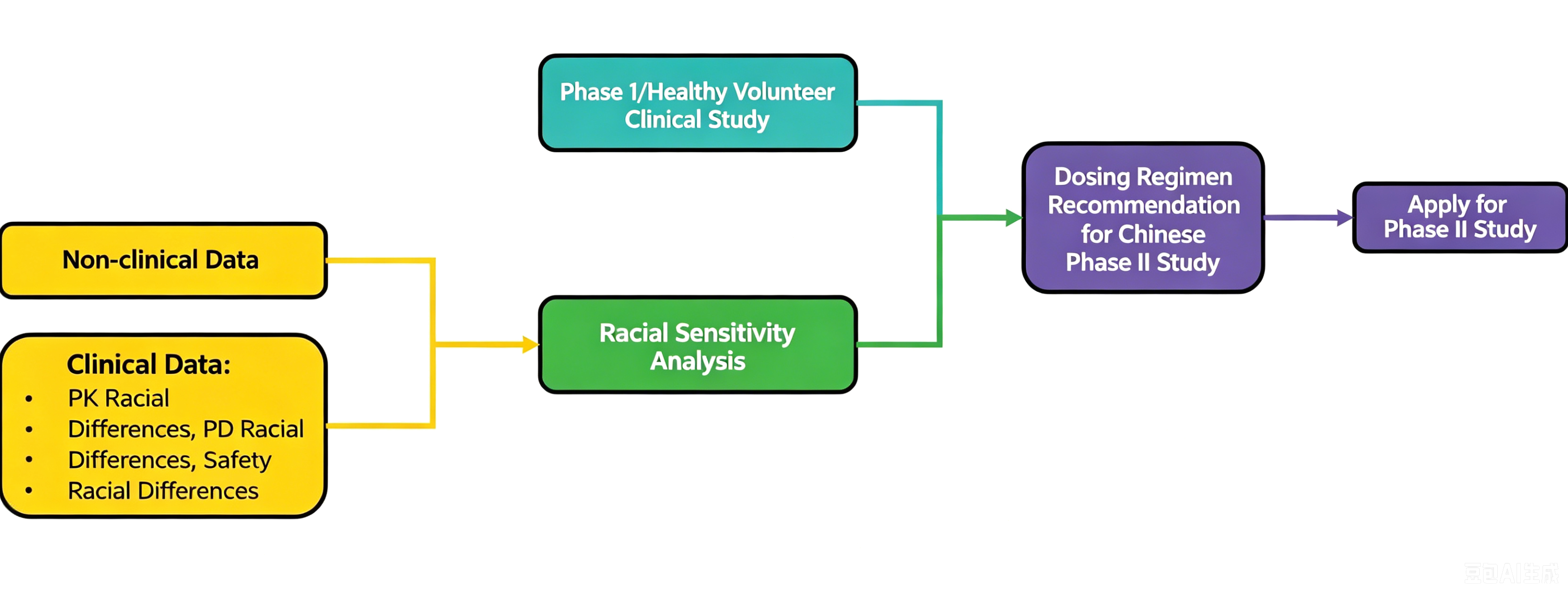 Ethnic Sensitivity Analysis